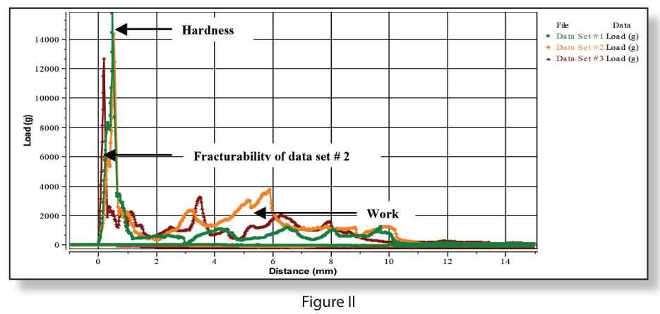 Texture Analysis Application Note: Hard Candy